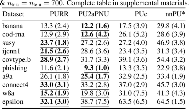 Figure 4 for Learning from Positive and Unlabeled Data with Arbitrary Positive Shift