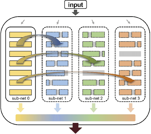 Figure 1 for Intra-Ensemble in Neural Networks