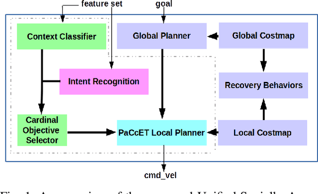 Figure 1 for A Deep Learning Approach To Multi-Context Socially-Aware Navigation