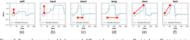 Figure 4 for Learning from Demonstration with Weakly Supervised Disentanglement