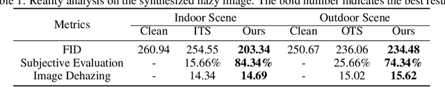 Figure 2 for Unsupervised Neural Rendering for Image Hazing