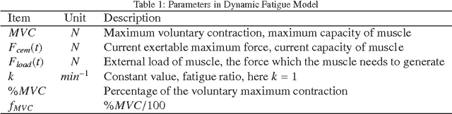 Figure 1 for A novel approach for determining fatigue resistances of different muscle groups in static cases