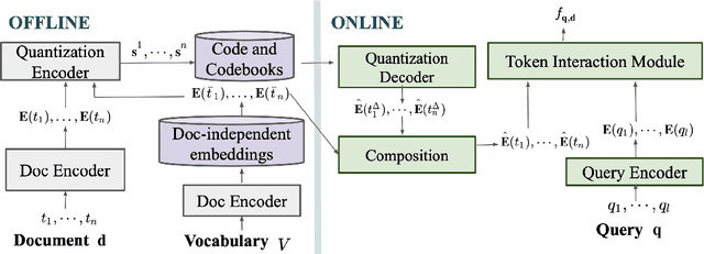 Figure 1 for Compact Token Representations with Contextual Quantization for Efficient Document Re-ranking