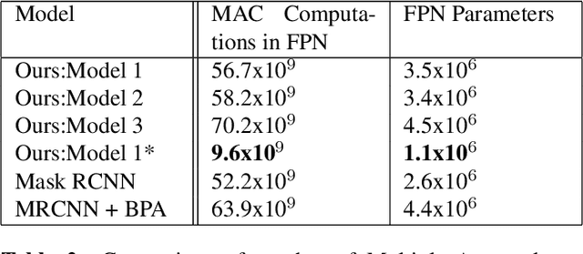 Figure 4 for Concatenated Feature Pyramid Network for Instance Segmentation