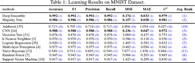 Figure 1 for On Deep Ensemble Learning from a Function Approximation Perspective