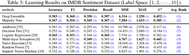 Figure 3 for On Deep Ensemble Learning from a Function Approximation Perspective