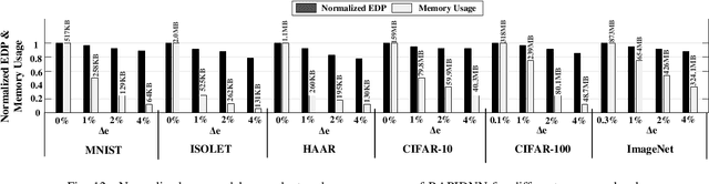 Figure 4 for RAPIDNN: In-Memory Deep Neural Network Acceleration Framework