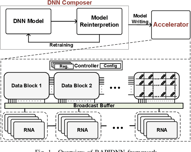 Figure 1 for RAPIDNN: In-Memory Deep Neural Network Acceleration Framework