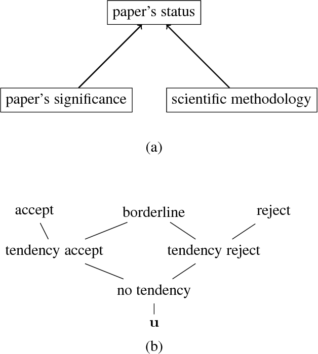 Figure 1 for Weighted Abstract Dialectical Frameworks: Extended and Revised Report