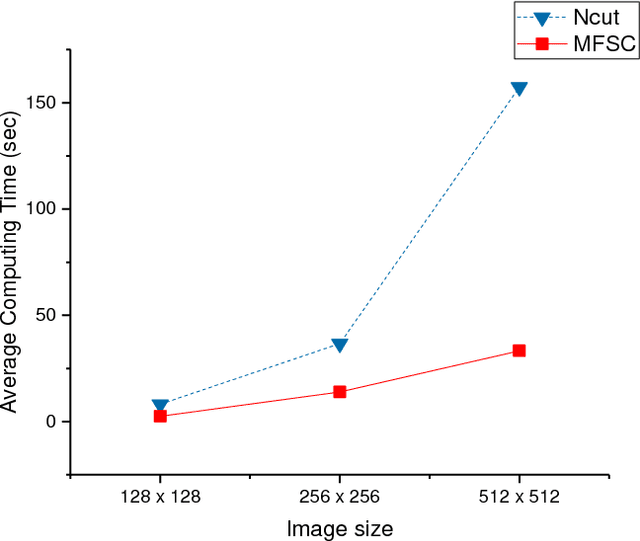 Figure 3 for Image Segmentation Based on Multiscale Fast Spectral Clustering