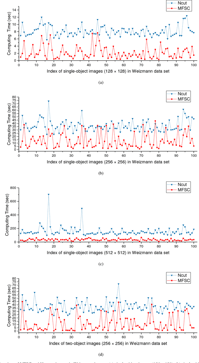 Figure 4 for Image Segmentation Based on Multiscale Fast Spectral Clustering