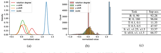 Figure 3 for Distribution Estimation to Automate Transformation Policies for Self-Supervision