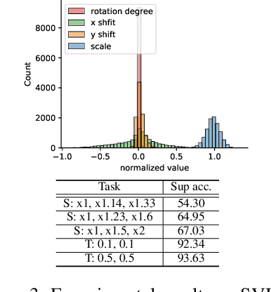 Figure 4 for Distribution Estimation to Automate Transformation Policies for Self-Supervision