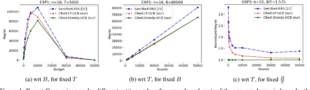 Figure 1 for Budgeted Combinatorial Multi-Armed Bandits