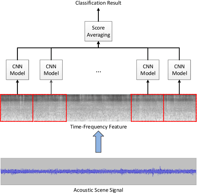 Figure 1 for Robust Feature Learning on Long-Duration Sounds for Acoustic Scene Classification