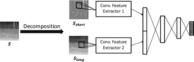 Figure 3 for Robust Feature Learning on Long-Duration Sounds for Acoustic Scene Classification