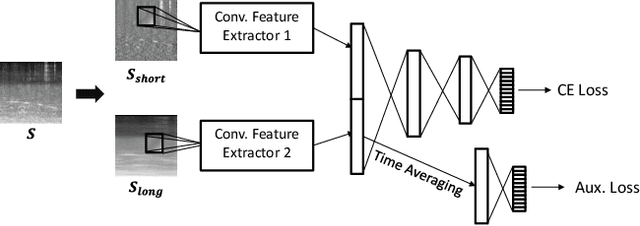 Figure 4 for Robust Feature Learning on Long-Duration Sounds for Acoustic Scene Classification