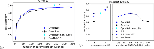 Figure 4 for Cyclic orthogonal convolutions for long-range integration of features