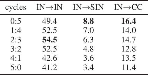 Figure 2 for Cyclic orthogonal convolutions for long-range integration of features