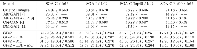 Figure 4 for Semantic Object Accuracy for Generative Text-to-Image Synthesis