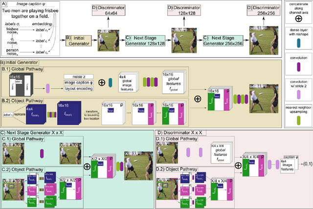 Figure 1 for Semantic Object Accuracy for Generative Text-to-Image Synthesis