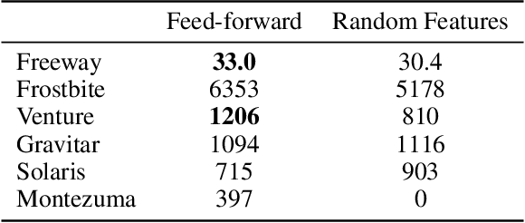 Figure 2 for Latent World Models For Intrinsically Motivated Exploration