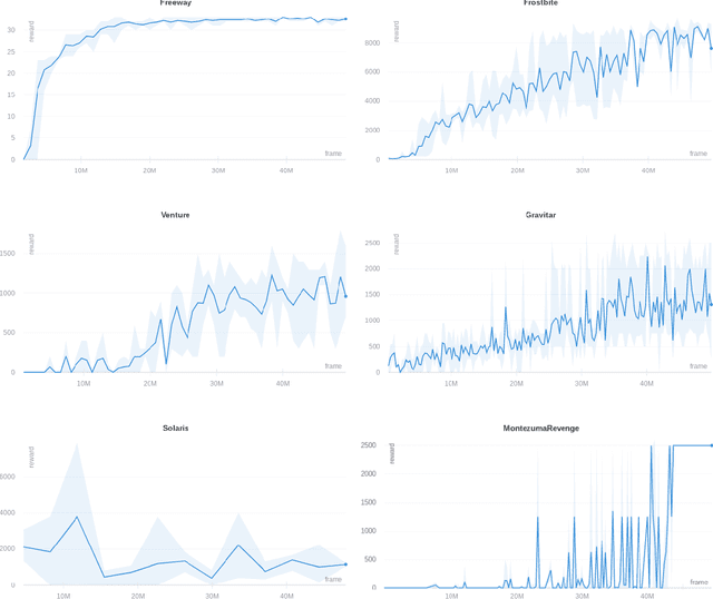 Figure 3 for Latent World Models For Intrinsically Motivated Exploration