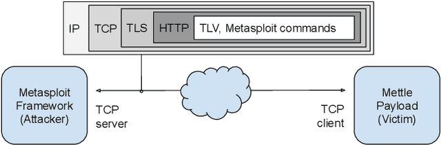 Figure 1 for Tweaking Metasploit to Evade Encrypted C2 Traffic Detection
