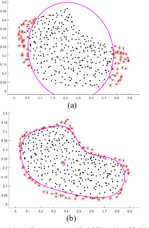Figure 2 for A Class-Incremental Learning Method Based on One Class Support Vector Machine