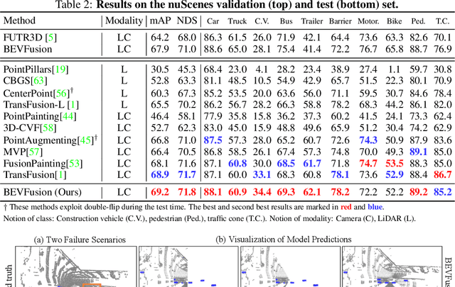 Figure 4 for BEVFusion: A Simple and Robust LiDAR-Camera Fusion Framework