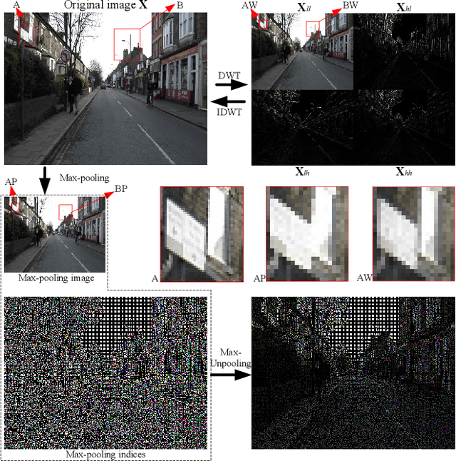 Figure 1 for WaveSNet: Wavelet Integrated Deep Networks for Image Segmentation