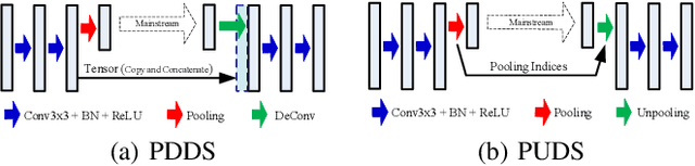 Figure 3 for WaveSNet: Wavelet Integrated Deep Networks for Image Segmentation