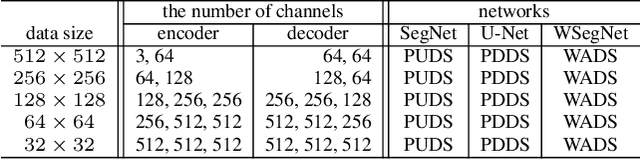 Figure 2 for WaveSNet: Wavelet Integrated Deep Networks for Image Segmentation