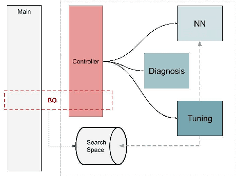 Figure 3 for Automatic Setting of DNN Hyper-Parameters by Mixing Bayesian Optimization and Tuning Rules