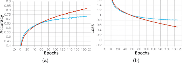 Figure 4 for Automatic Setting of DNN Hyper-Parameters by Mixing Bayesian Optimization and Tuning Rules