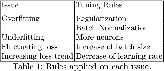 Figure 2 for Automatic Setting of DNN Hyper-Parameters by Mixing Bayesian Optimization and Tuning Rules