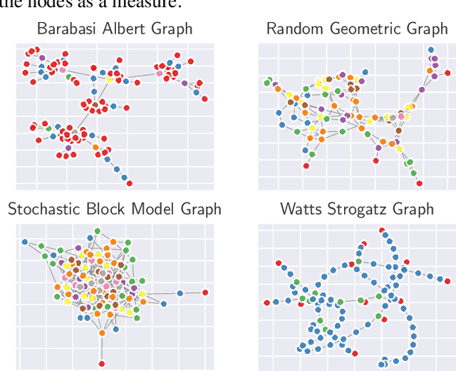 Figure 3 for Graph Representation Ensemble Learning