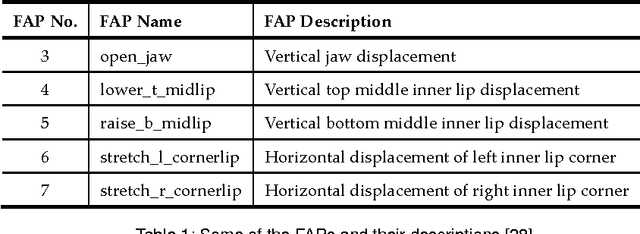 Figure 2 for Face Expression Recognition and Analysis: The State of the Art