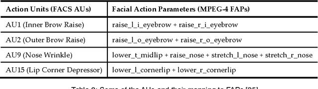 Figure 4 for Face Expression Recognition and Analysis: The State of the Art