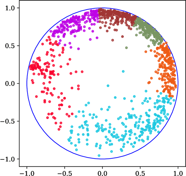 Figure 4 for Learning graph-structured data using Poincaré embeddings and Riemannian K-means algorithms