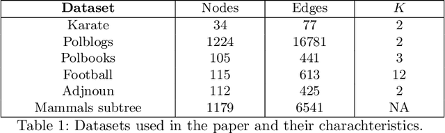 Figure 1 for Learning graph-structured data using Poincaré embeddings and Riemannian K-means algorithms