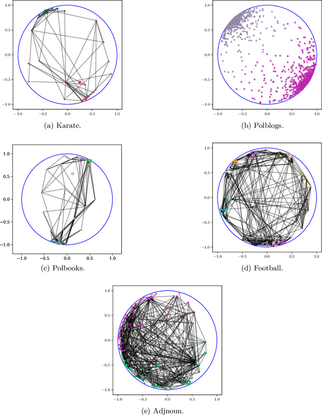 Figure 2 for Learning graph-structured data using Poincaré embeddings and Riemannian K-means algorithms