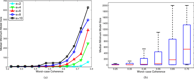 Figure 1 for ExSIS: Extended Sure Independence Screening for Ultrahigh-dimensional Linear Models