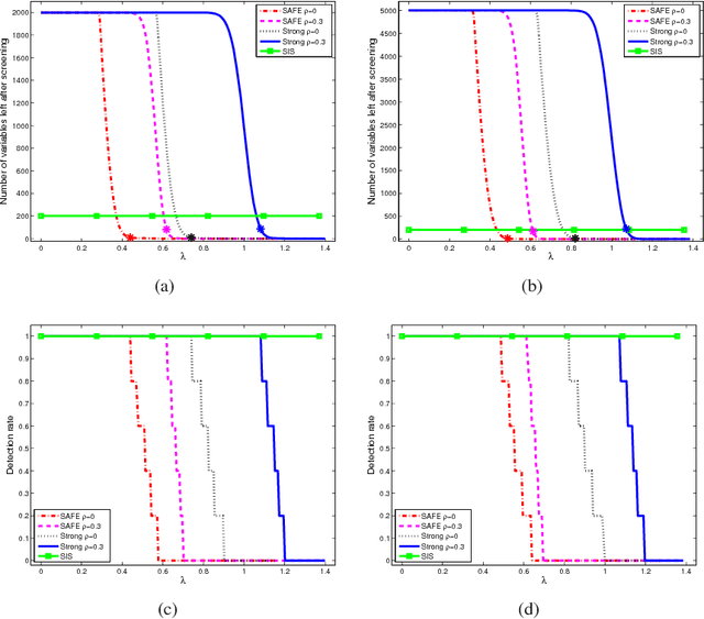 Figure 2 for ExSIS: Extended Sure Independence Screening for Ultrahigh-dimensional Linear Models