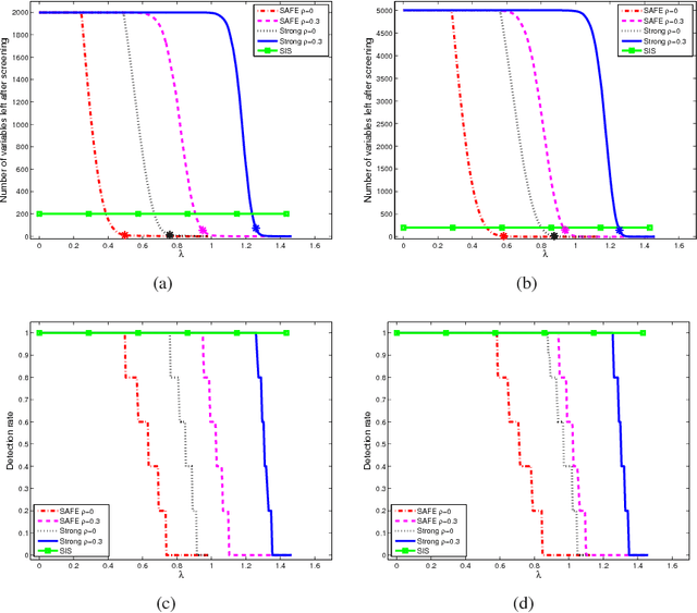 Figure 3 for ExSIS: Extended Sure Independence Screening for Ultrahigh-dimensional Linear Models