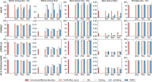 Figure 4 for Minimax Demographic Group Fairness in Federated Learning