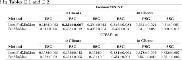 Figure 2 for Minimax Demographic Group Fairness in Federated Learning