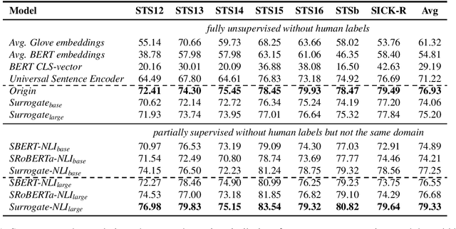 Figure 1 for Sentence Similarity Based on Contexts