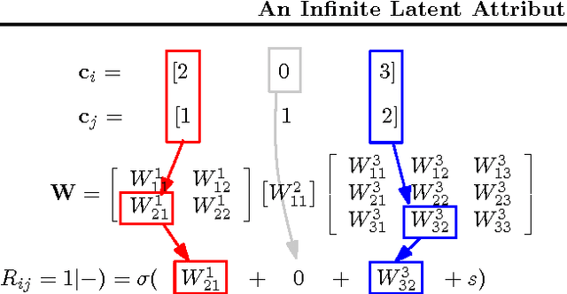 Figure 1 for An Infinite Latent Attribute Model for Network Data