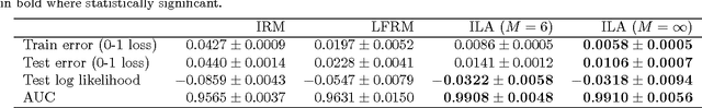 Figure 2 for An Infinite Latent Attribute Model for Network Data
